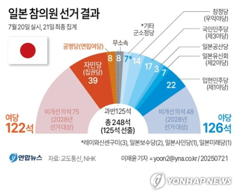 日 여당 참의원 선거 참패…이시바, 정계 급변 속 퇴임 몰리나