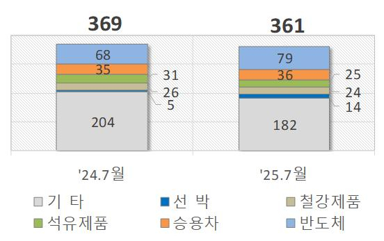 지난해와 올해 7월 1~20일 주요 품목 수출 현황.(단위: 억달러) 관세청 제공