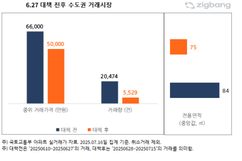 6·27 대책 여파 수도권 아파트 거래 중위가·면적·건수 모두 '감소'