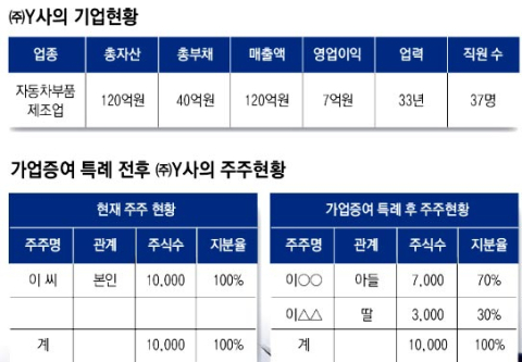 [가업승계 상담소] (20)유언의 효력과 방식