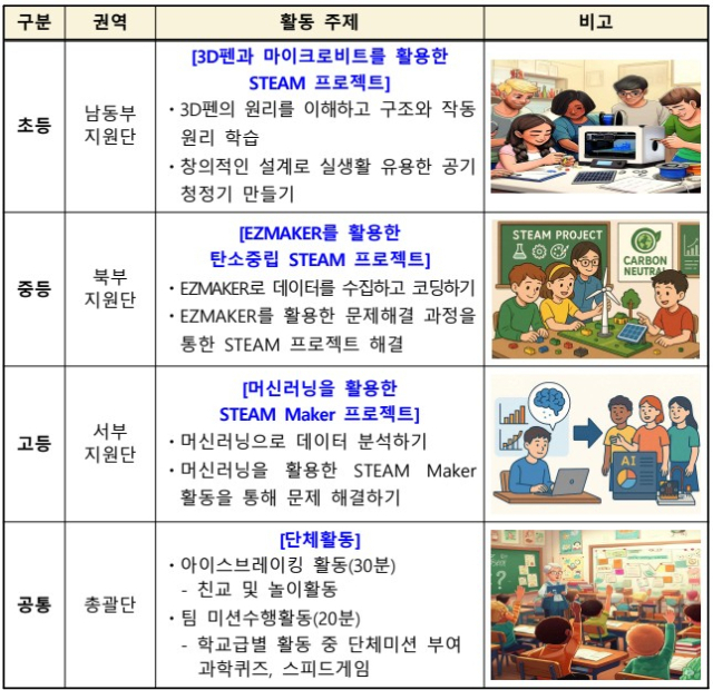 학년별 다양하게 진행되는 올해 창의융합 사제동행 캠프의 일정표. 경북교육청 제공