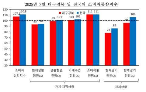 대구·경북 소비심리 9개월 만에 최고치…