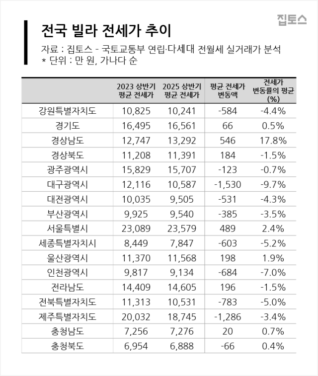 전국 빌라 전세가 추이. 집토스 제공