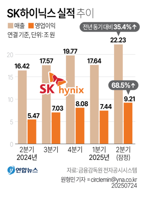 SK하이닉스 2분기 영업익 9조 달성…HBM 열풍 이어가나