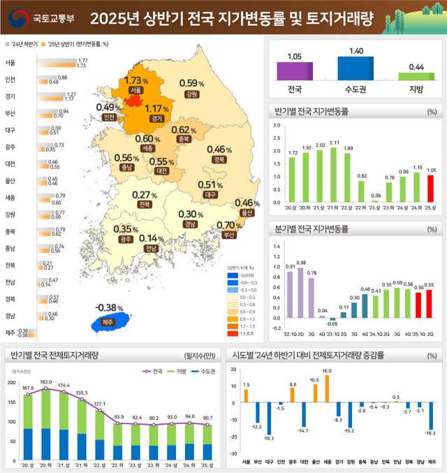 2025년 상반기 전국 지가변동률 및 토지거래량. 2025.7.24. 국토교통부 제공