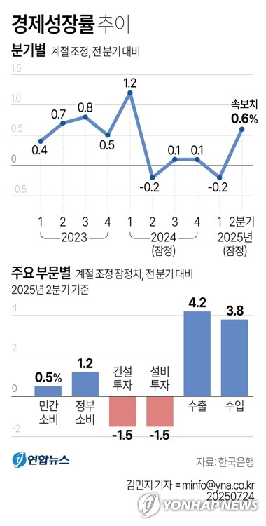 [그래픽] 경제성장률 추이 (서울=연합뉴스) 김민지 기자 = 한국은행은 2분기 실질 국내총생산(GDP) 성장률(직전분기대비·속보치)이 0.6%로 집계됐다고 24일 밝혔다. minfo@yna.co.kr 트위터 @yonhap_graphics 페이스북 tuney.kr/LeYN1 (끝)