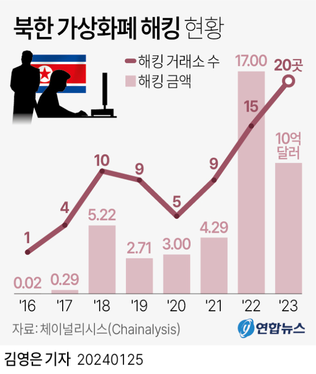 2016부터 2023년까지 북한의 가상화폐 해킹 추이. 연합뉴스