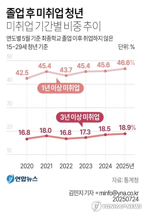 [그래픽] 졸업 후 미취업 청년 미취업 기간별 비중 추이 (서울=연합뉴스) 김민지 기자 = 24일 통계청이 발표한 \