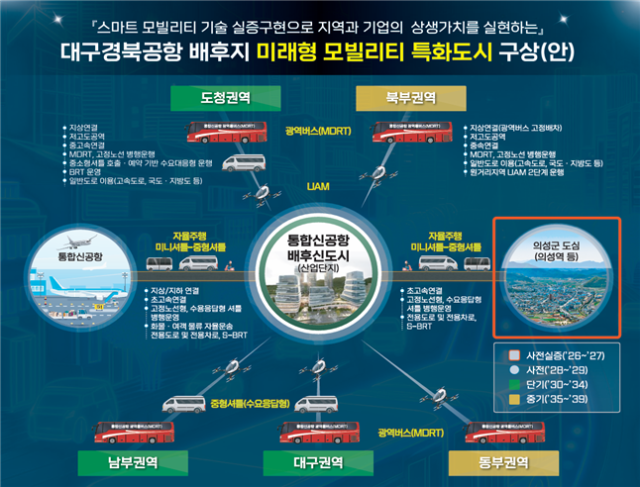 경북도가 추진하는 대구경북공항 배후지 미래형 모빌리티 특화도시 구상(안). 경북도 제공