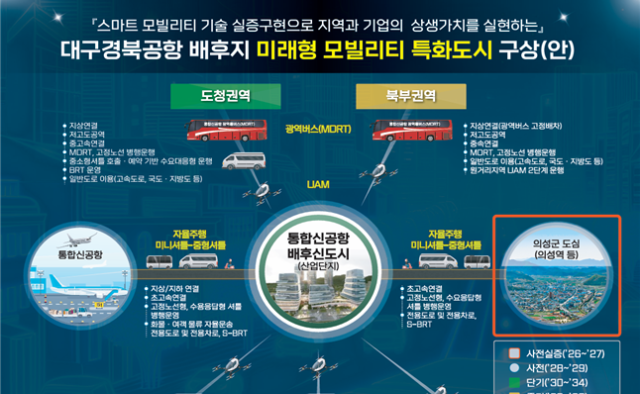 의성 '미래형 모빌리티 특화도시'로 키운다
