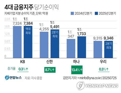 [그래픽] 4대 금융지주 당기순이익 (서울=연합뉴스) 김민지 기자 = 25일 4대 금융지주(KB·신한·하나·우리)의 올해 2분기 실적 공시에 따르면 4사 모두 2분기 당기순이익(지배기업 지분 순이익 기준)이 지난해 2분기보다 증가한 것으로 나타났다. minfo@yna.co.kr 트위터 @yonhap_graphics 페이스북 tuney.kr/LeYN1 (끝)