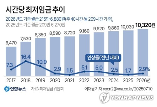 내년 최저임금이 올해보다 2.9% 오른 시간당 1만320원으로 결정됐다. 이는 올해 최저임금(1만30원)보다 290원(2.9%) 높은 금액이다.연합뉴스
