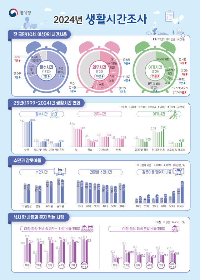 2024년 생활시간조사. 통계청 제공