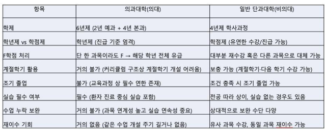전국의과대학교수비상대책위원회가 작성한 일반 학과와 의대의 학사 관련 비교 표. 전국의과대학교수비상대책위원회 제공.