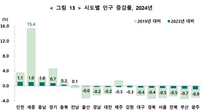 시도별 인구 증감률, 2024년. 통계청 제공
