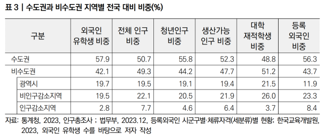 외국인 유학생 등 수도권과 비수도권 지역별 전국 대비 비중. 국토연구원 제공