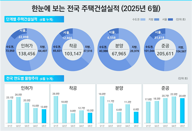한눈에 보는 주택건설실적 6월. 국토교통부