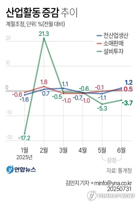 6월 '車·반도체 호조' 생산·소비 반등…美관세에 투자는 감소