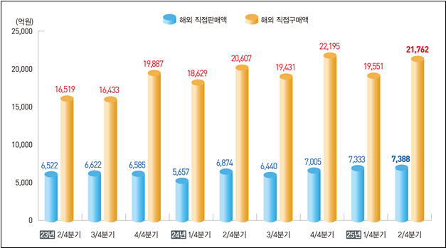 1일 통계청의 6월 온라인쇼핑동향에 따르면 2분기 역직구 거래액은 7천388억원으로 지난해 같은 분기(6천874억원)에 비해 7.5% 증가했다. 통계청 제공