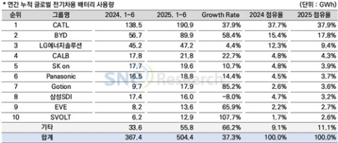 세계 배터리 시장 성장…한국 기업 점유율은 뒷걸음