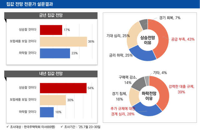 집값 전망 전문가 설명 조사. 주택산업연구원 제공