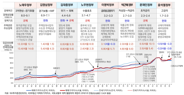 정권에 따른 경제 환경 및 부동산 시장 분석표. 주택산업연구원 제공