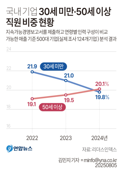 신규채용 축소·퇴직 연령 상향…50대 부장이 20대 사원보다 많아