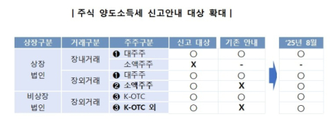 국세청, 상장주식 장외거래 소액주주도 양도세 신고안내…9월 1일까지 예정신고
