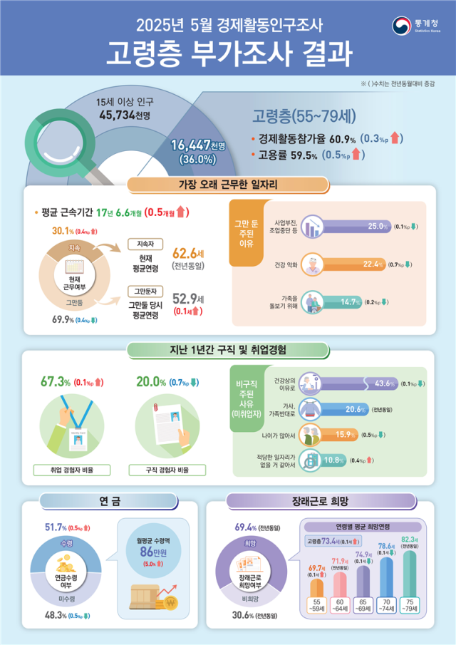 2025년 5월 경제활동인구조사 고령층 부가조사 결과. 2025.8.6. 통계청 제공