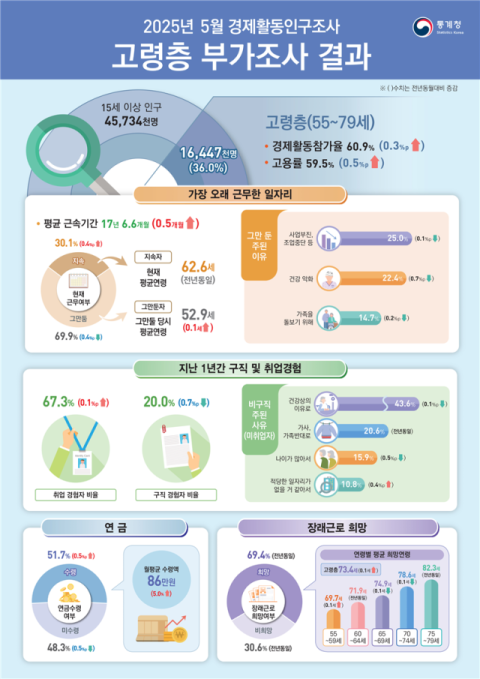 고령층 경제활동인구 첫 1천만명 돌파…희망과 현실 20년 격차