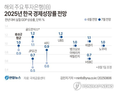 해외 IB, 한국 성장률 전망 1%로 상향…관세 불확실성 완화 반영