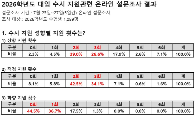 2026학년도 대입 수시 지원 관련 온라인 설문조사 결과. 종로학원 제공