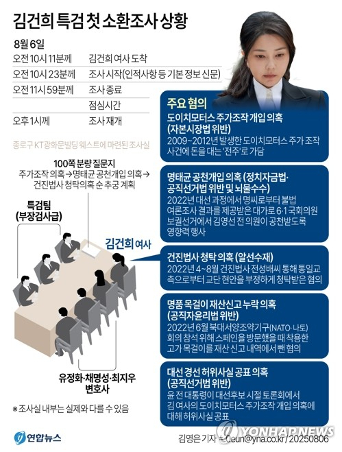 [그래픽] 김건희 특검 첫 소환조사 상황 (서울=연합뉴스) 김영은 기자 = 김건희 여사를 6일 오전 소환한 민중기 특별검사팀이 점심 후 오후 조사에 돌입했다. 특검팀은 이날 오후 1시께 김 여사에 대한 대면조사를 재개했다. 0eun@yna.co.kr X(트위터) @yonhap_graphics 페이스북 tuney.kr/LeYN1 (끝)