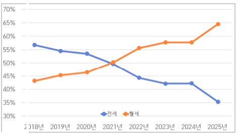 날이 갈수록 높아지는 대구 월세 비율 전국 평균보다 높은 65% 