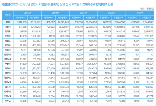 상반기 지역별 클래식 티켓예매수, 판매액 현황 표