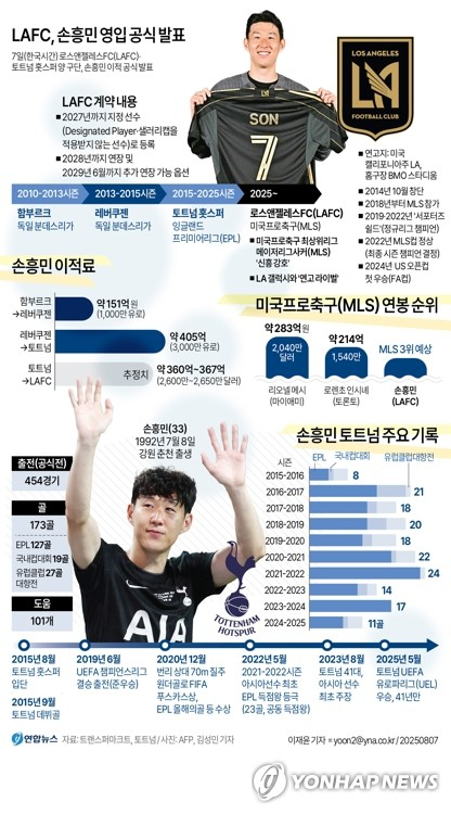 손흥민의 이적 소식과 선수 생활을 요약한 그래픽 이미지. 연합뉴스
