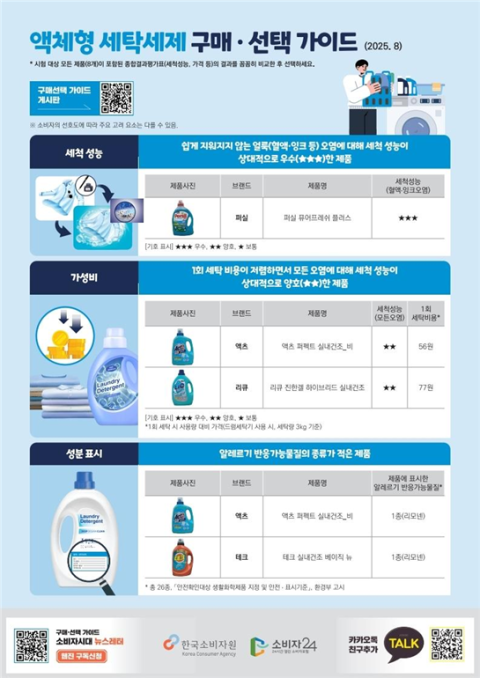액체 세제 1회 세탁비용 최대 3배 차이…가성비 제품은?