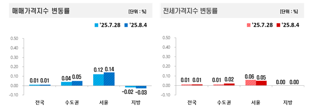 매매·전세가격지수 변동률. 한국부동산원 제공