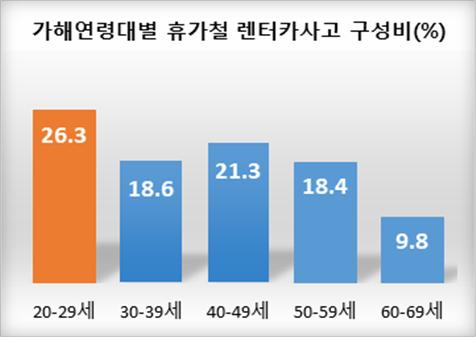 가해연령대별 휴가철 렌터카사고 구성비. 한국도로교통공단 제공