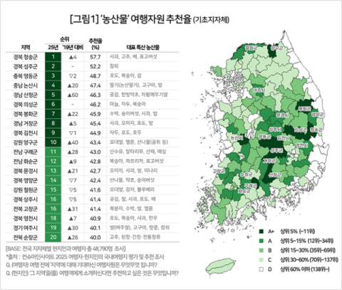 청송군, '2025 여행자 평가' 농산물 부문 전국 1위