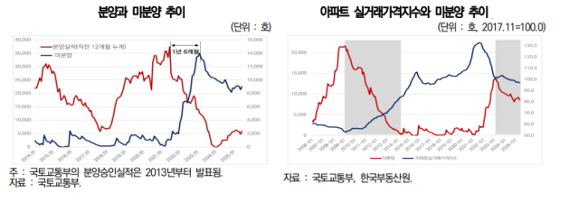 아파트 분양·미분양, 실거래가격지수·미분양 추이. 한국건설산업연구원 제