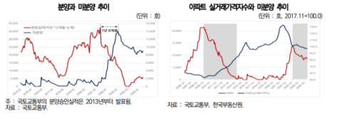 대구 주택시장 미분양 감소세 하반기에도 지속