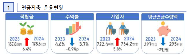 연금저축 운용현황. 금융감독원 제공.