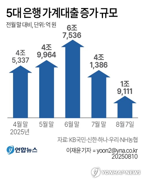 [그래픽] 5대 은행 가계대출 증가 규모 (서울=연합뉴스) 이재윤 기자 = 8월 들어 주요 시중은행에서 가계대출 증가 속도가 다시 빨라지고 있다. 불과 한 주 만에 가계대출이 약 2조원 가까이 뛰자 가계대출 총량 관리에 비상이 걸린 각 은행은 긴장 속에 속속 추가 대출 규제 방안을 내놓고 있다. 10일 금융권에 따르면 5대 은행(KB국민·신한·하나·우리·NH농협)의 지난 7일 기준 가계대출 잔액은 760조8천845억원으로, 7월 말(758조9천734억원)보다 1조9천111억원 불었다. yoon2@yna.co.kr X(트위터) @yonhap_graphics 페이스북 tuney.kr/LeYN1 (끝)