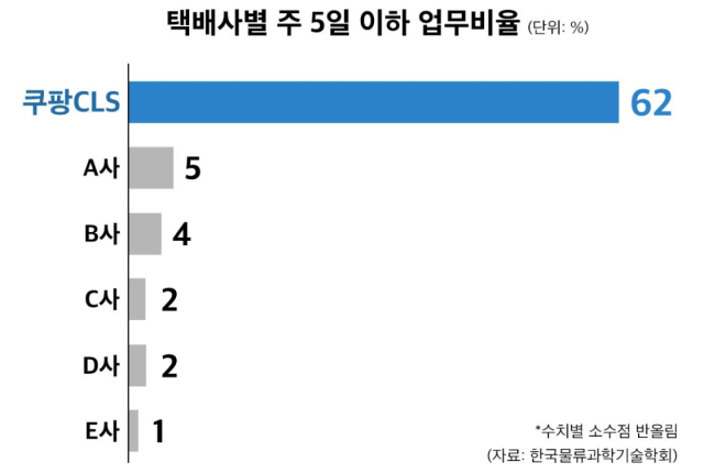 쿠팡로지스틱스서비스(CLS)는 전체 위탁배송업체 택배기사 중 매일 휴무를 취하는 기사 비율이 30% 이상에 달하고, 그 수가 6000명 이상에 달합니다. 평일이든 주말이든 가리지 않고 날마다 전체 위탁배송기사 3명 중 1명은 휴무를 취하고 있다. 한국물류과학기술학회