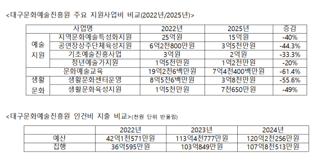 대구문화예술진흥원 지원사업비 및 인건비 지출 내역.
