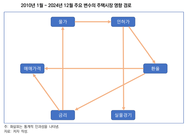 2010년 1월~ 2024년 12월 주요 변수의 주택시장 영향 경로. 국토연구원 제공
