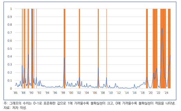 부동산 불확실성 지수 패턴의 변화. 국토연구원 제공