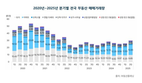 2분기 전국 부동산 매매액 100조원대 회복...희비 엇갈린 대구경북 아파트 매매거래량