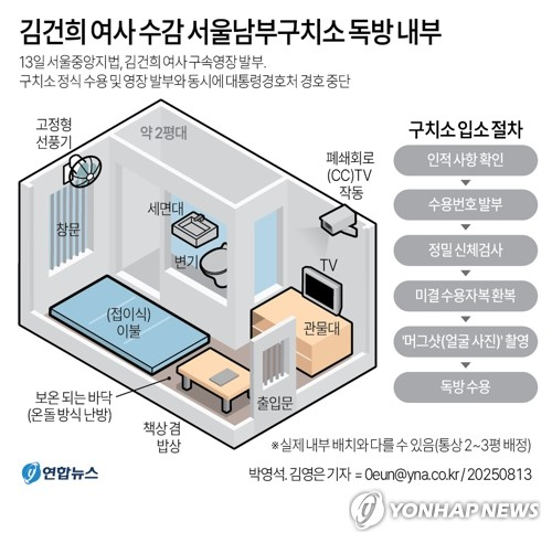 [그래픽] 김건희 여사 수감 서울남부구치소 독방 내부 (서울=연합뉴스) 김영은 기자 = 김건희 여사에 대한 민중기 특별검사팀의 구속영장이 12일 발부되면서 김 여사가 구치소에 정식 수용됐다. 0eun@yna.co.kr X(트위터) @yonhap_graphics 페이스북 tuney.kr/LeYN1 (끝)